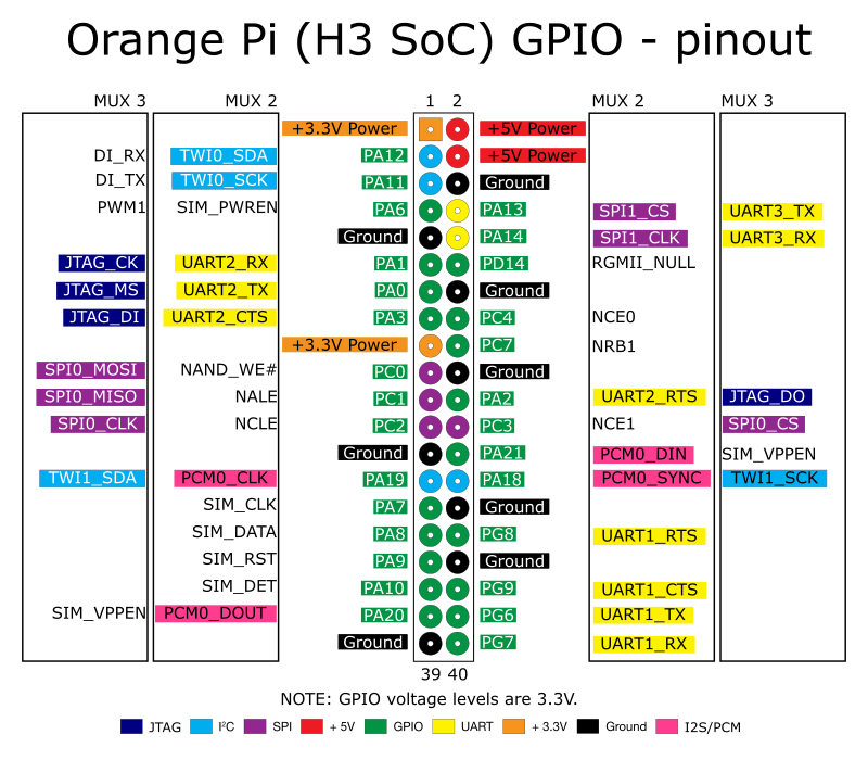 Orange Pi Plus 2E - Orangepi