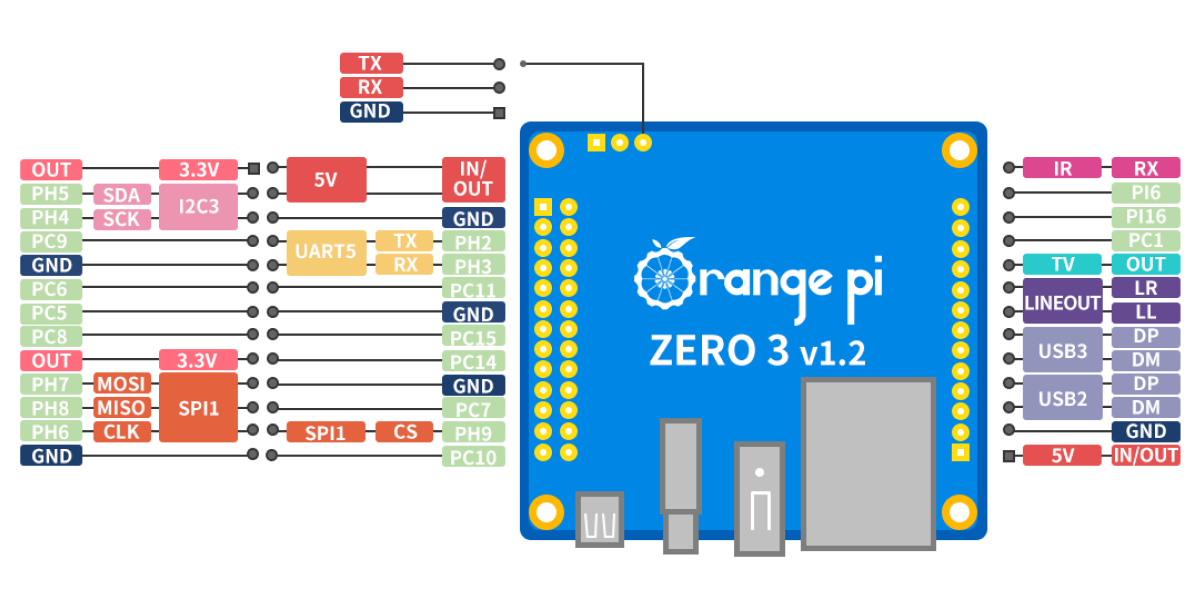 Orange Pi Zero 3 is a cheap, tiny single-board PC with up to 4GB RAM,  Gigabit Ethernet, and Allwinner H618 - Liliputing